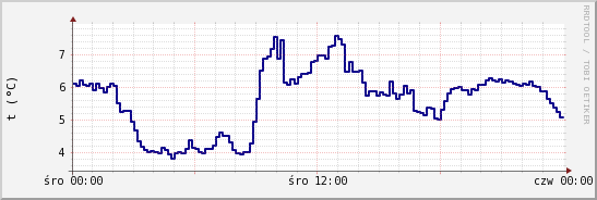 wykres przebiegu zmian temp. punktu rosy