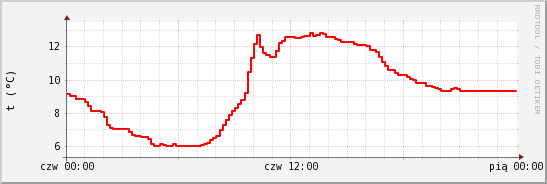 wykres przebiegu zmian temp powietrza