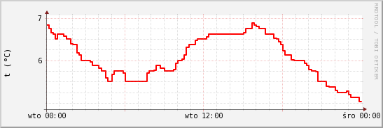 wykres przebiegu zmian temp powietrza