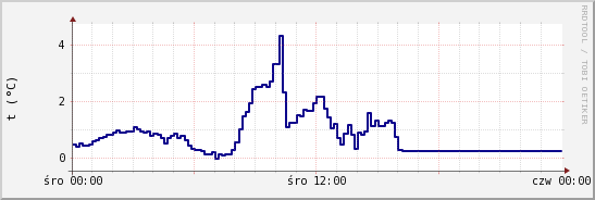 wykres przebiegu zmian temp. punktu rosy