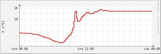 wykres przebiegu zmian temp powietrza