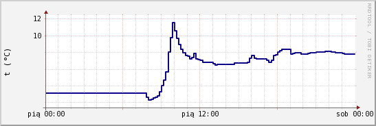 wykres przebiegu zmian temp. punktu rosy