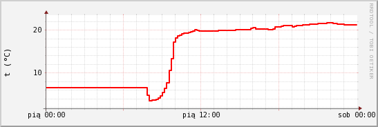 wykres przebiegu zmian temp powietrza