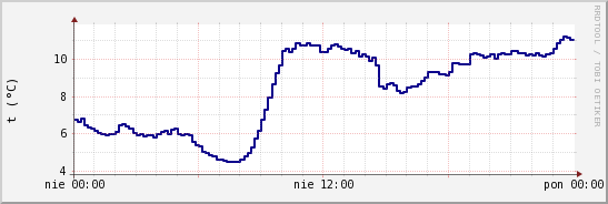 wykres przebiegu zmian temp. punktu rosy