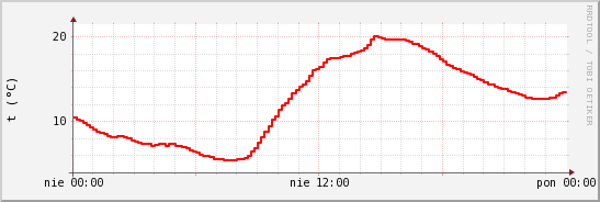 wykres przebiegu zmian temp powietrza