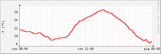 wykres przebiegu zmian temp powietrza