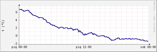 wykres przebiegu zmian temp. punktu rosy