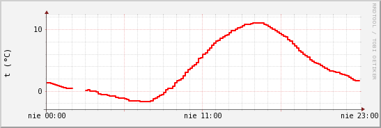 wykres przebiegu zmian temp powietrza