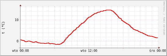 wykres przebiegu zmian temp powietrza