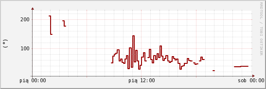 wykres przebiegu zmian kierunek wiatru (średni)