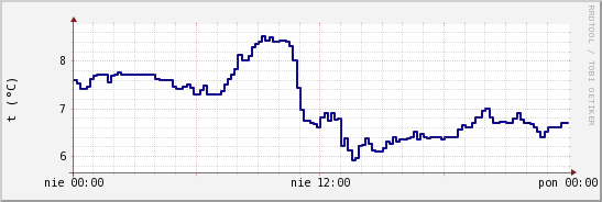 wykres przebiegu zmian temp. punktu rosy