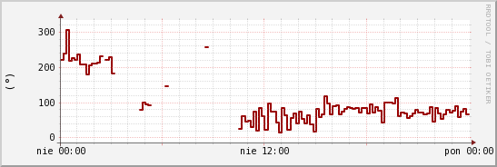 wykres przebiegu zmian kierunek wiatru (średni)