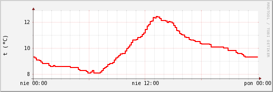 wykres przebiegu zmian temp powietrza