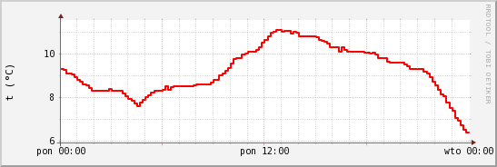 wykres przebiegu zmian temp powietrza