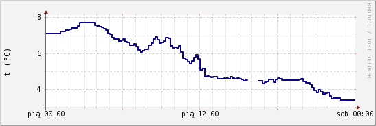 wykres przebiegu zmian temp. punktu rosy