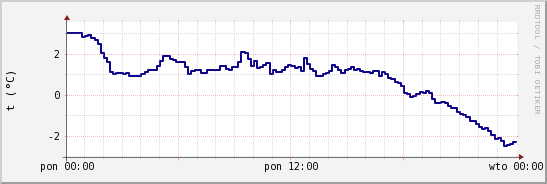 wykres przebiegu zmian temp. punktu rosy