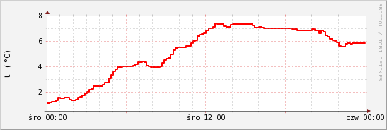 wykres przebiegu zmian temp powietrza