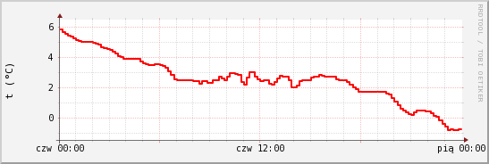 wykres przebiegu zmian temp powietrza