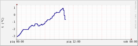 wykres przebiegu zmian temp. punktu rosy