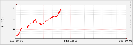 wykres przebiegu zmian temp powietrza