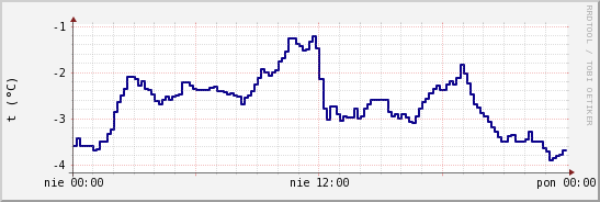wykres przebiegu zmian temp. punktu rosy