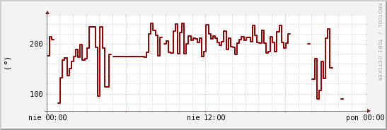 wykres przebiegu zmian kierunek wiatru (średni)