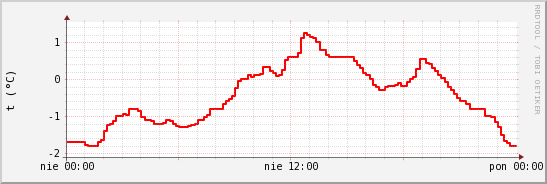 wykres przebiegu zmian temp powietrza