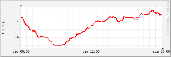 wykres przebiegu zmian temp powietrza