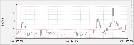 wykres przebiegu zmian średnia prędkość wiatru