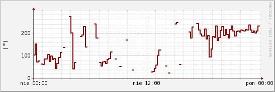 wykres przebiegu zmian kierunek wiatru (średni)