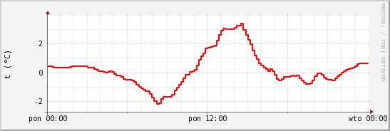 wykres przebiegu zmian temp powietrza