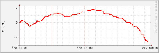 wykres przebiegu zmian temp powietrza