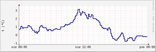 wykres przebiegu zmian temp. punktu rosy