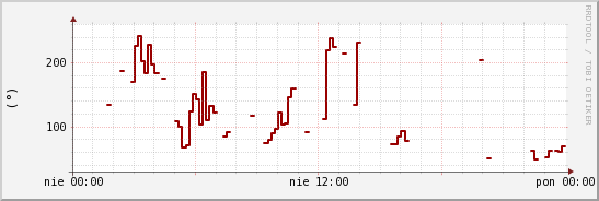 wykres przebiegu zmian kierunek wiatru (średni)