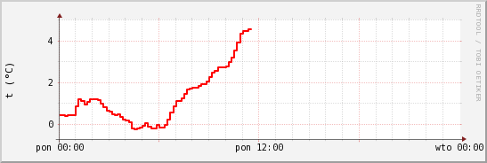 wykres przebiegu zmian temp powietrza