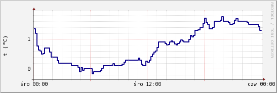 wykres przebiegu zmian temp. punktu rosy