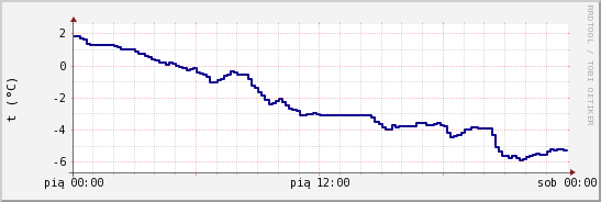 wykres przebiegu zmian temp. punktu rosy