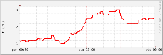 wykres przebiegu zmian temp powietrza