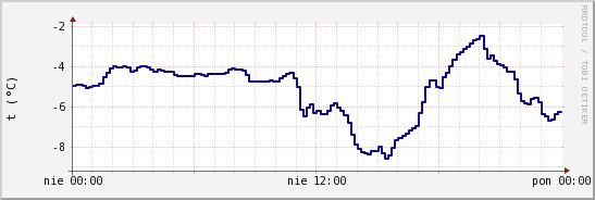 wykres przebiegu zmian temp. punktu rosy