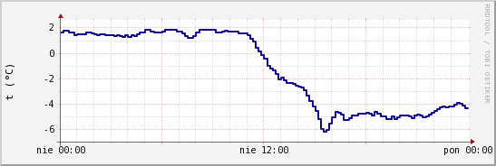 wykres przebiegu zmian temp. punktu rosy