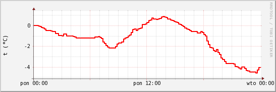 wykres przebiegu zmian temp powietrza