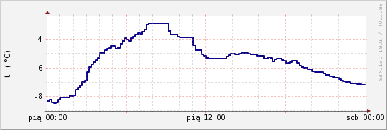 wykres przebiegu zmian temp. punktu rosy