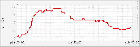 wykres przebiegu zmian temp powietrza