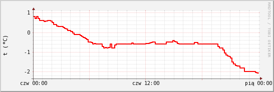 wykres przebiegu zmian temp powietrza