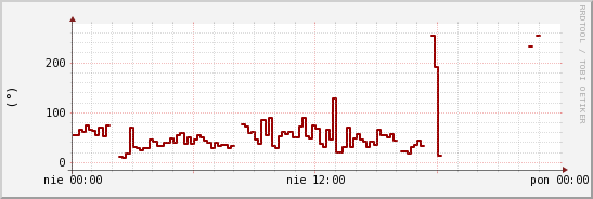 wykres przebiegu zmian kierunek wiatru (średni)