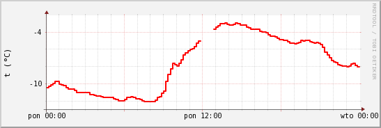 wykres przebiegu zmian temp powietrza