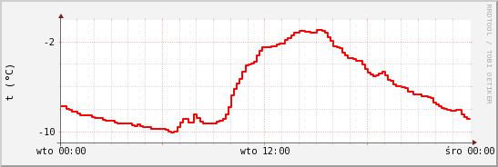 wykres przebiegu zmian temp powietrza