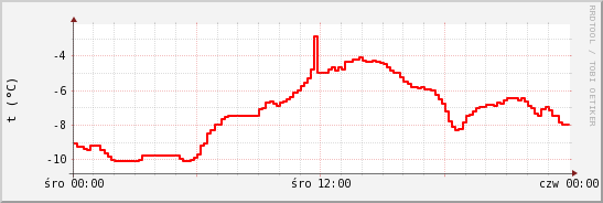 wykres przebiegu zmian temp powietrza