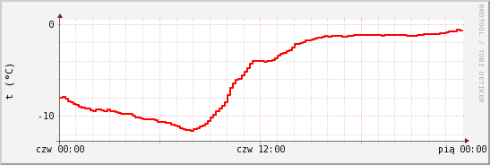 wykres przebiegu zmian temp powietrza