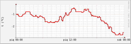 wykres przebiegu zmian temp powietrza